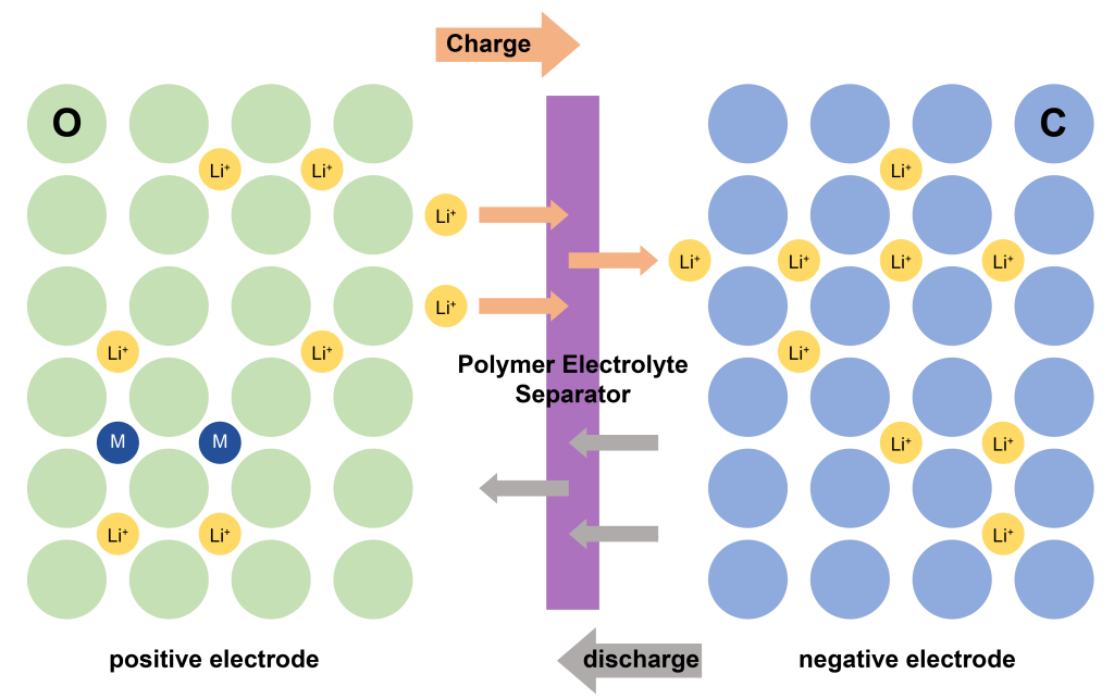 Schematic diagram of the lithium-ion battery structure