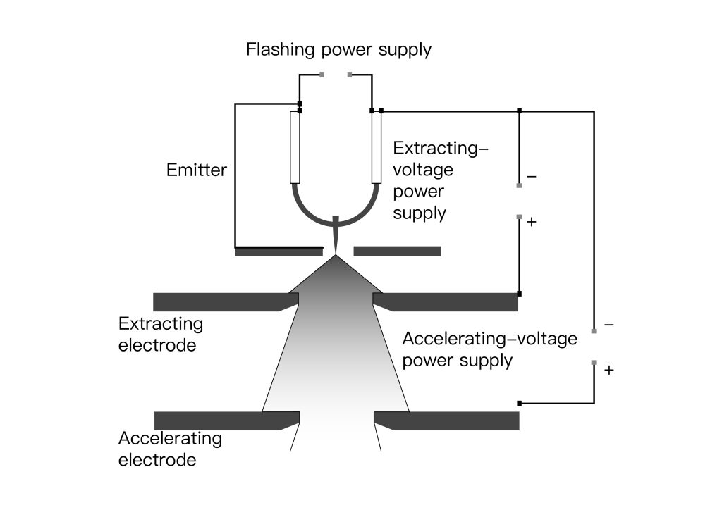 Schematic diagram of cold field emission electron gun