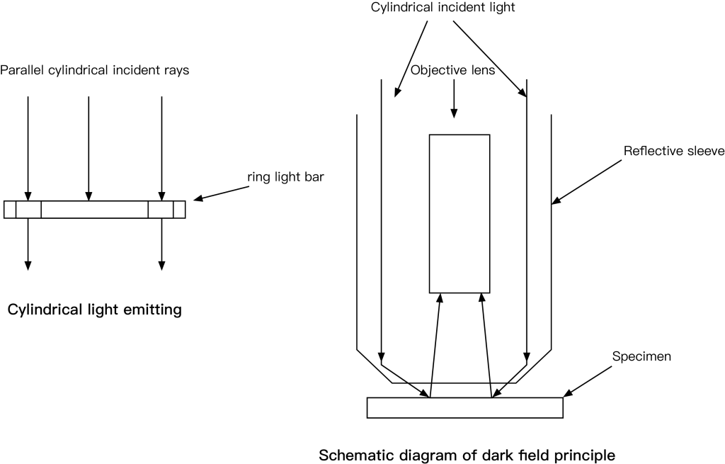 Optical arrangement for dark field