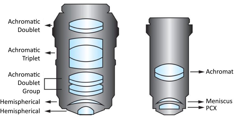 Apochromatic objective lens (left) and achromatic objective lens (right) design