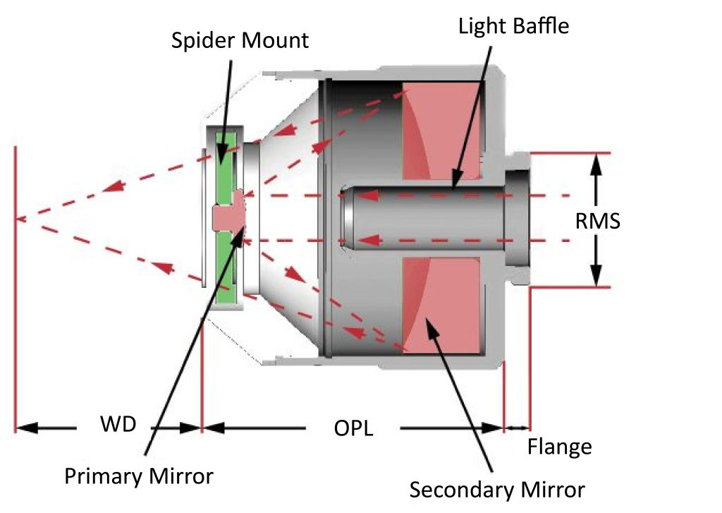 Anatomy of a reflective objective