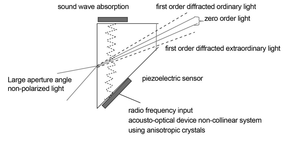 non-collinear system of acoustic-optical devices