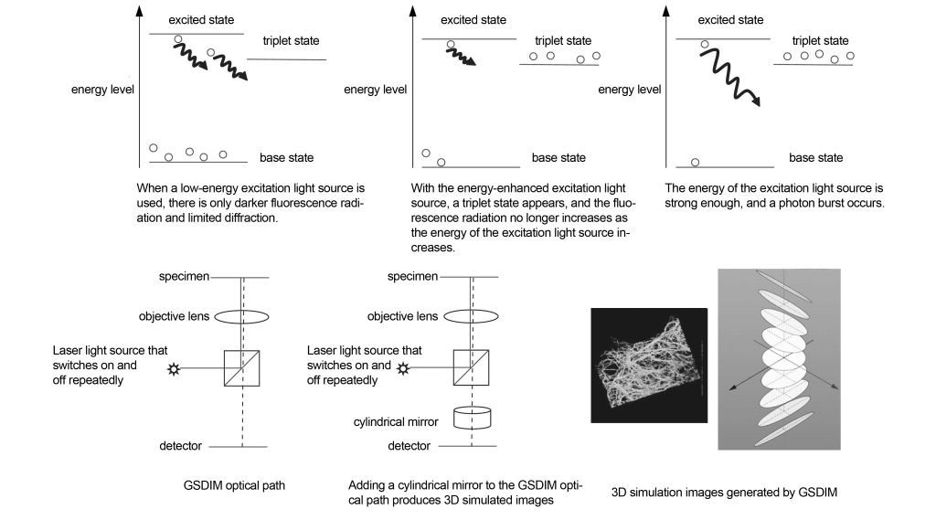 principle of GSDIM microscope