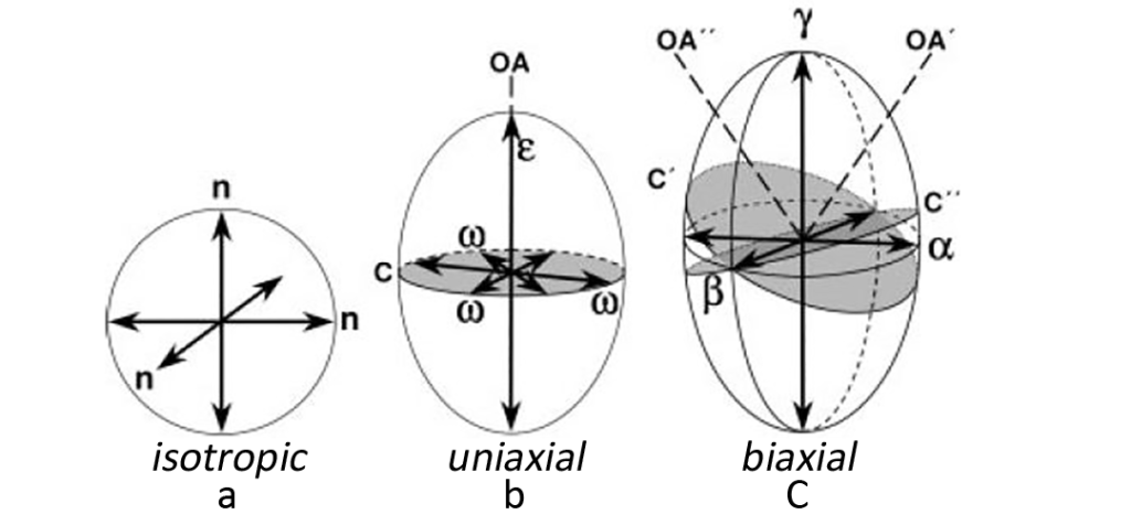Schematic diagram of different types of refractive index ellipsoids