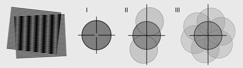 The physical principle of super-resolution SIM is based on moiré fringes and spectrum spreading.