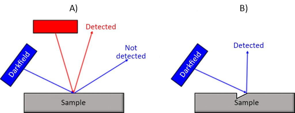 A) Difference in incident angle between bright field and dark field; B) Detection of scattered light from defects in dark field.