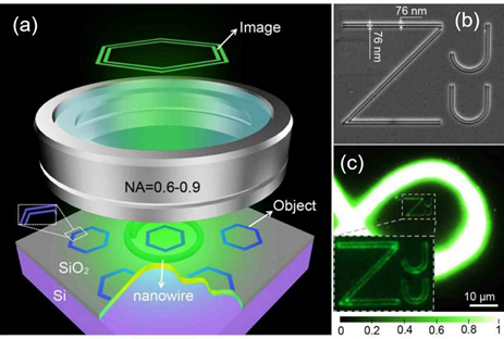 Schematic diagram of nanowire ring illumination microscopy mechanism (a) and “ZJU” structure observation effect diagram (b)