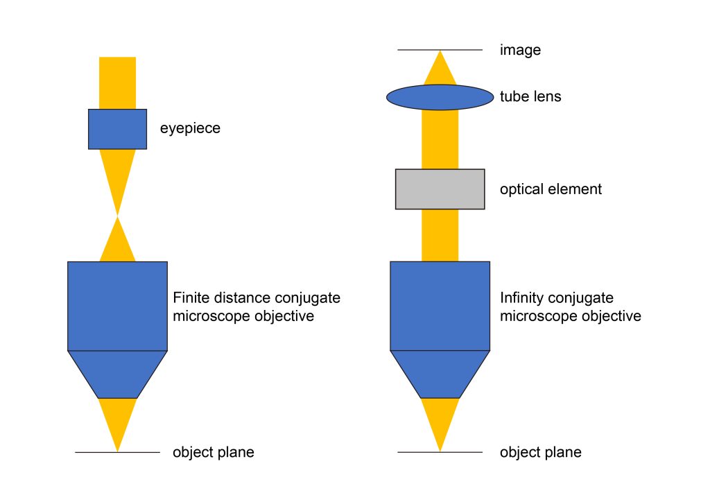 a Finite conjugate objective lens b Infinity conjugate objective lens