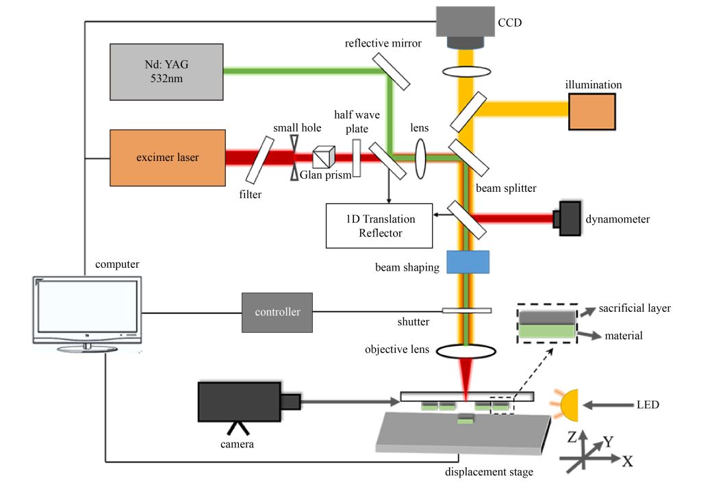 Application in laser micro-beam operating system