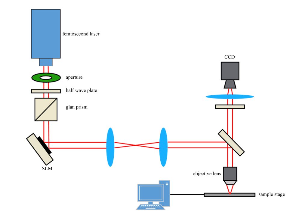 Application in femtosecond laser micro-nano processing